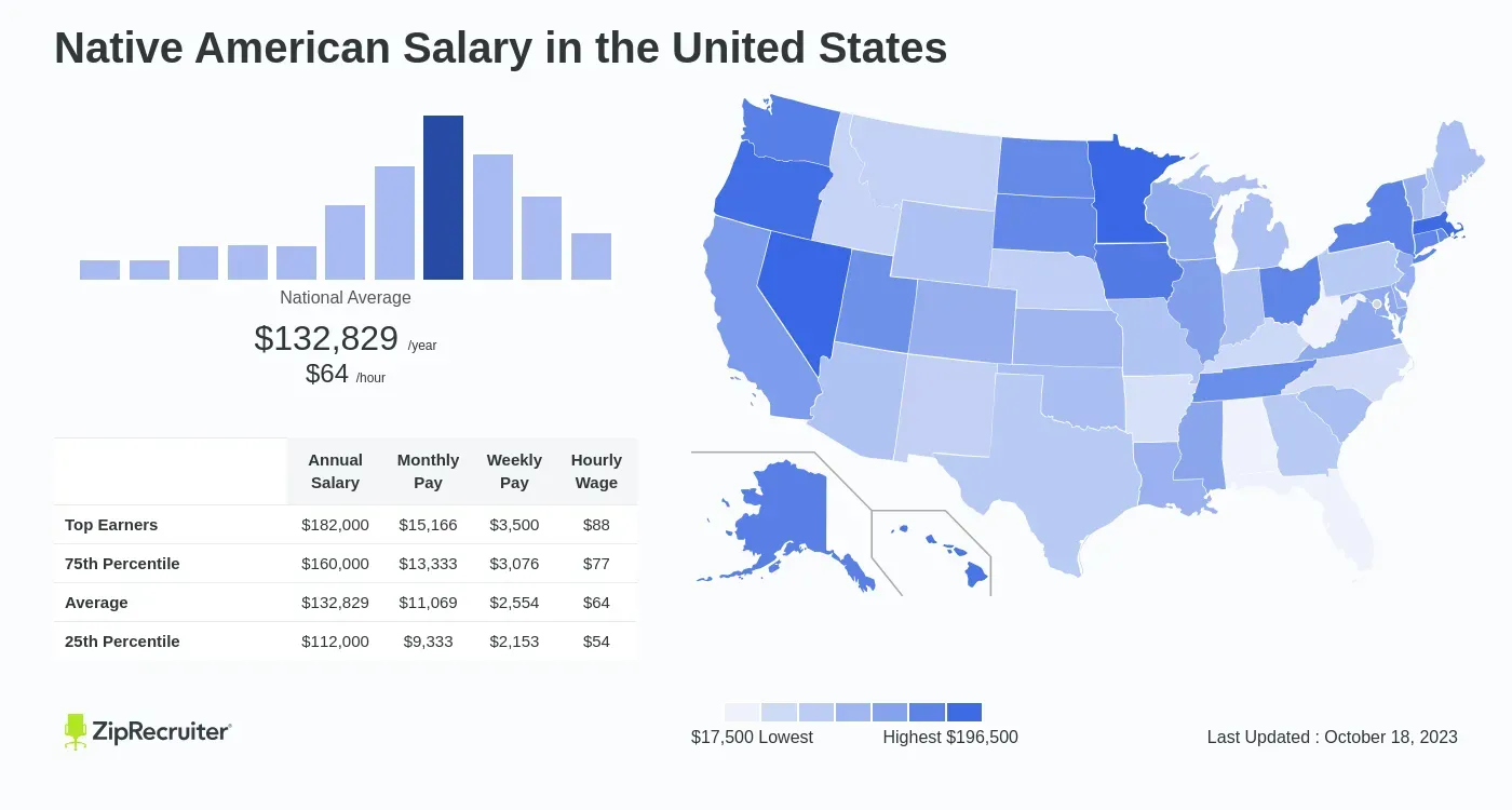 How Much Do Native American Get Paid A Month 2